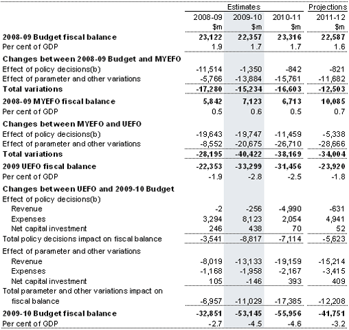 Table&nbsp;6: Reconciliation of 2008-09 Budget, 2008-09 MYEFO, UEFO and 2009-10&nbsp;Budget fiscal balance estimates(a)