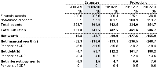 Table&nbsp;7: Australian Government general government sector net financial worth, net worth, net debt and net interest payments