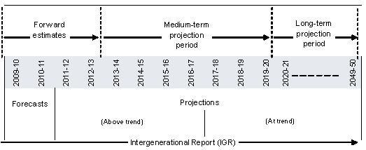 Figure&nbsp;1: Projections methodology in the forward estimates, medium-term projections and Intergenerational Report