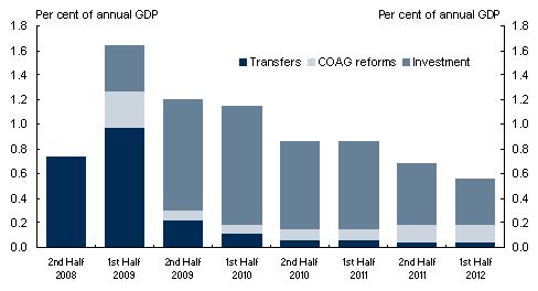 Chart&nbsp;1: Composition of fiscal stimulus