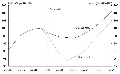 Chart&nbsp;2: Effect of fiscal stimulus on real GDP