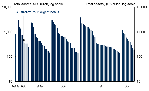Chart&nbsp;3: World's largest banks by credit rating