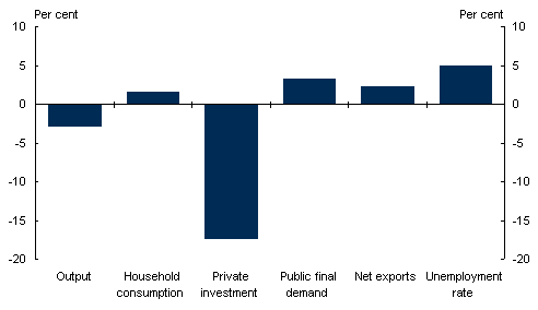 Chart&nbsp;4: Average impact of early 1980s and early 1990s recessions