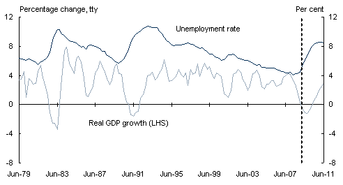 Chart&nbsp;5: Real GDP growth and the unemployment rate