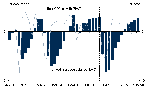 Chart&nbsp;6: Underlying cash balance