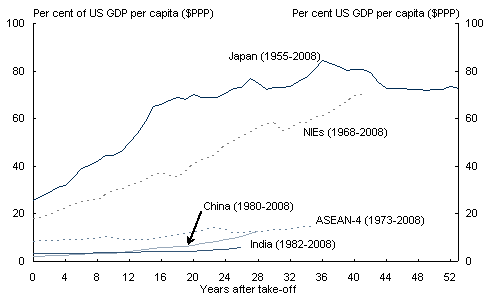 Chart&nbsp;7: Per capita GDP convergence for selected Asian economies