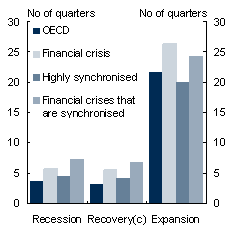Chart&nbsp;A: Average duration and amplitude of stages of the economic cycle - A1 Duration (a)