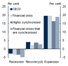 Chart&nbsp;A: Average duration and amplitude of stages of the economic cycle - A2 Amplitude(b)