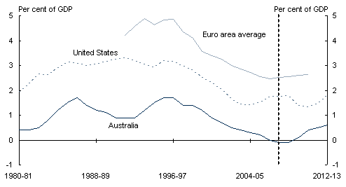 Chart&nbsp;9: Net interest payments