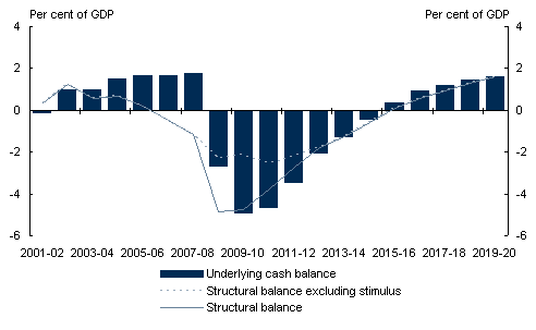 Chart&nbsp;10: Structural budget balance