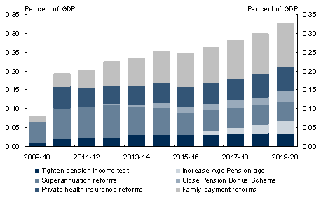 Chart&nbsp;11: Structural savings measures