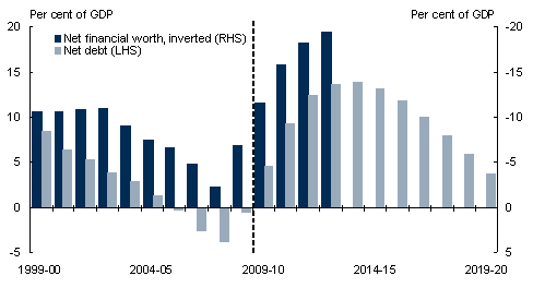 Chart&nbsp;12: Australian Government net financial worth and net debt