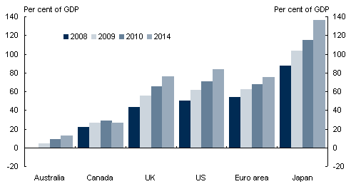Chart&nbsp;13: Government net debt positions for selected countries