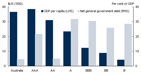 Chart&nbsp;14: GDP per capita, net debt and credit ratings, 2009