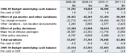 Table&nbsp;1: The components of fiscal policy