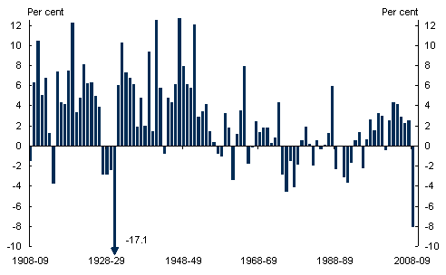 Chart&nbsp;1: Difference between receipts outcome and budget year forecast (per cent of the outcome)