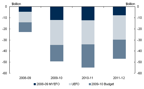 Chart&nbsp;2: Downward revisions to taxation receipts since the 2008-09 Budget(a)