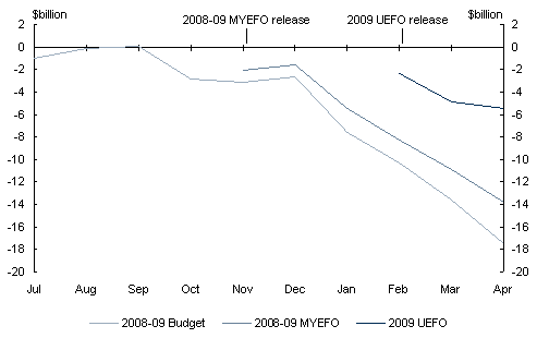 Chart&nbsp;3: Divergence in 2008-09 total tax collections from expectations