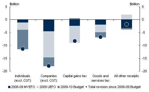 Chart&nbsp;4: Parameter and other variations to receipts in 2009-10 since the 2008-09&nbsp;Budget