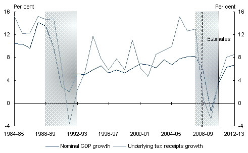 Chart&nbsp;5: Growth in underlying tax receipts and nominal GDP(a)