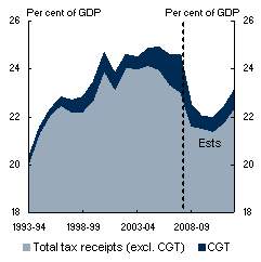 Chart�A: Comparison with past recessions - Panel A: Tax to GDP ratio and CGT