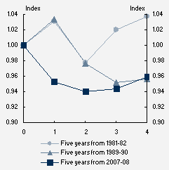 Chart�A: Comparison with past recessions - Panel B: Underlying tax to GDP ratio