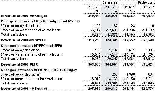 Table&nbsp;2: Reconciliation of Australian Government general government revenue estimates from the 2008-09 Budget