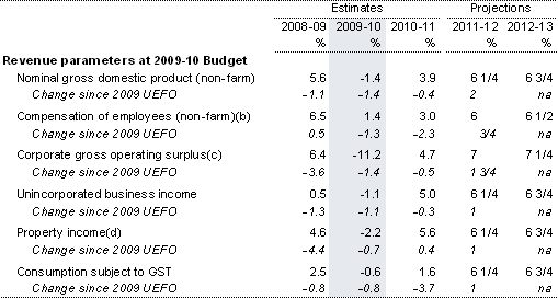Table&nbsp;4: Key revenue parameters(a)