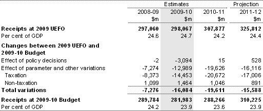 Table&nbsp;5: Reconciliation of total Australian government general government receipt estimates from the 2009 UEFO 