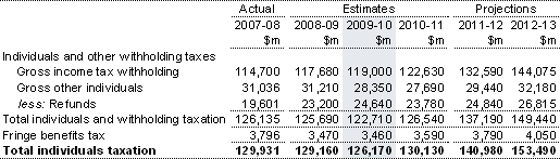 Table 6: Individuals income and other withholding taxation revenue