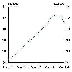 Chart A: Net GST receipts - Moving annual total
