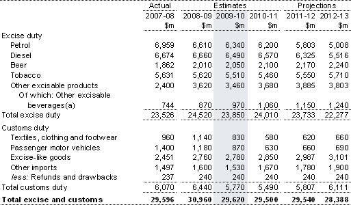 Table 10: Excise and customs duty revenue