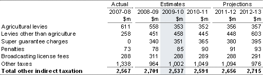 Table 14: Other taxation revenue