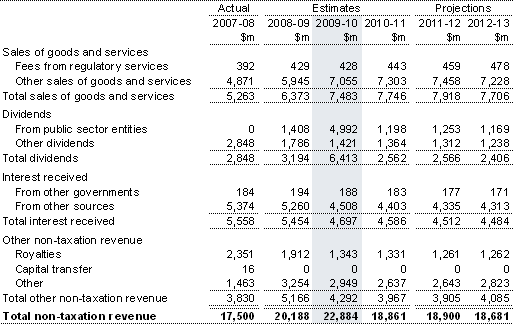 Table 15: Non-taxation revenue