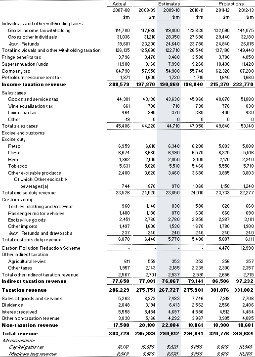 Table&nbsp;A1: Australian Government general government (accrual) revenue