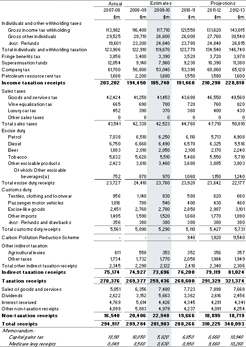 Table&nbsp;A2: Australian Government general government (cash) receipts