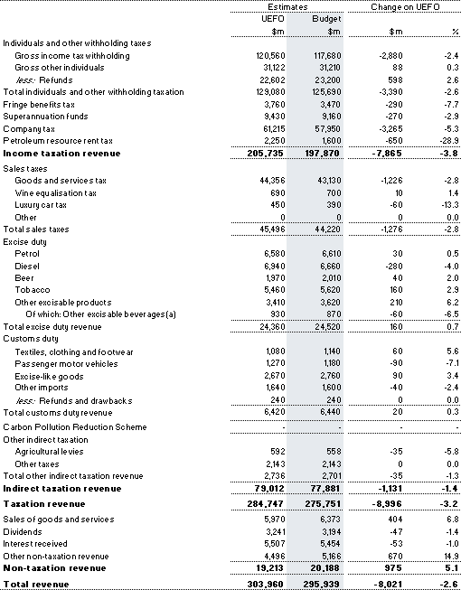 Table&nbsp;B1: Reconciliation of 2008-09 general government (accrual) revenue