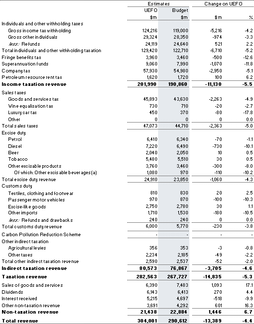 Table&nbsp;B2: Reconciliation of 2009-10 general government (accrual) revenue