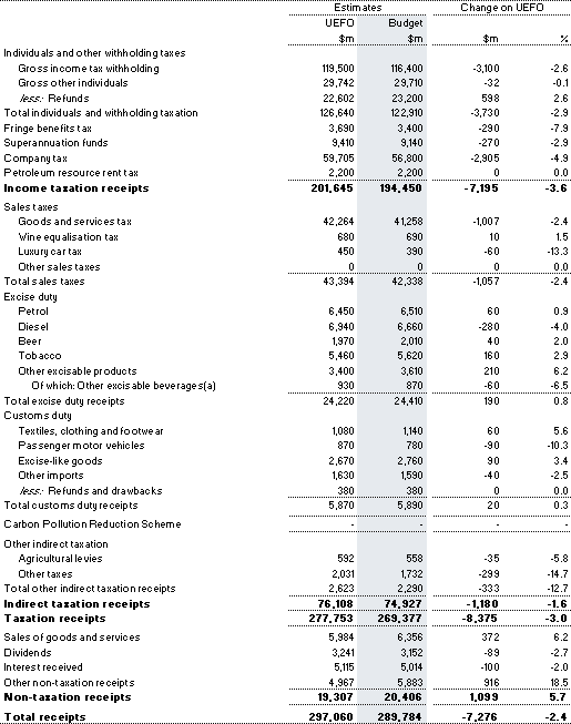 Table&nbsp;B3: Reconciliation of 2008-09 general government (cash) receipts