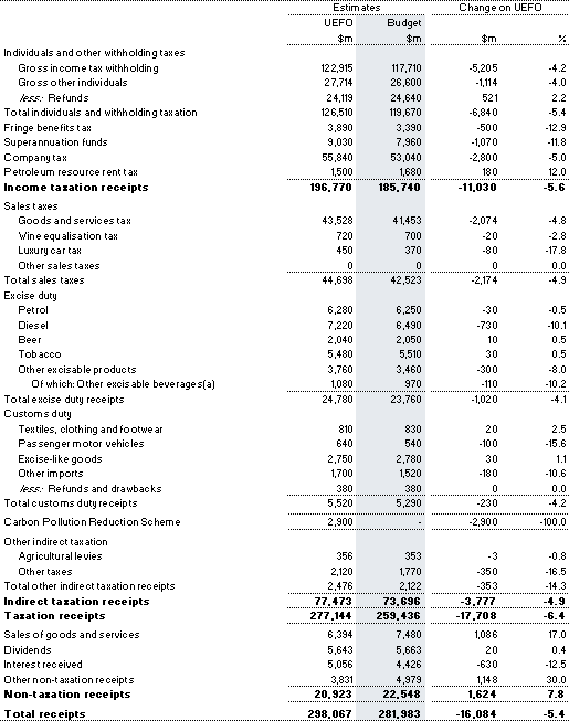 Table&nbsp;B4: Reconciliation of 2009-10 general government (cash) receipts