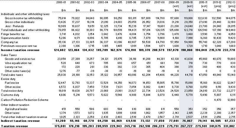 Table&nbsp;C1: Australian Government (accrual) revenue 