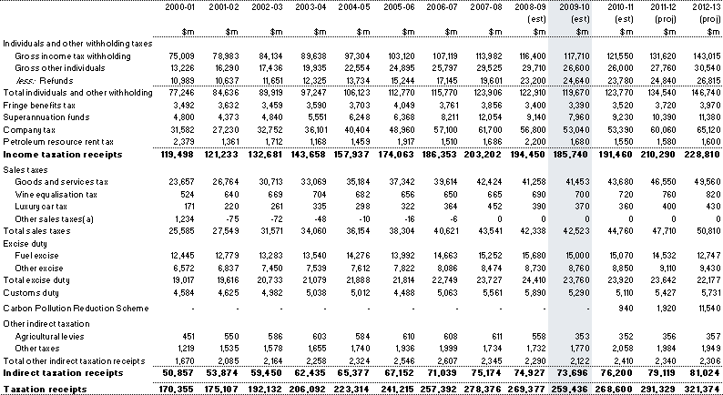 Table&nbsp;C3: Australian Government (cash) receipts
