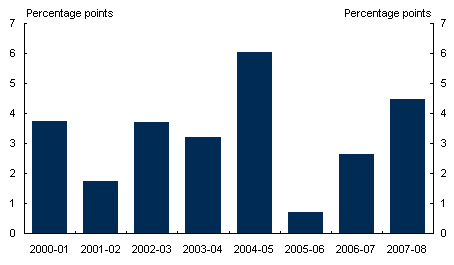 Chart&nbsp;D1: Budget forecast error on taxation revenue growth(excluding GST)