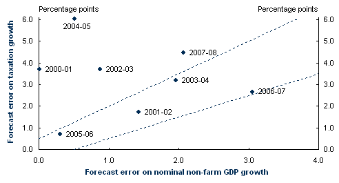 Chart&nbsp;D2: Budget forecast errors on nominal non-farm GDP growth taxation revenue growth (excluding GST)