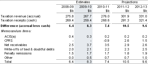 Table E1: Estimates of taxation revenue on an accrual and cash basis