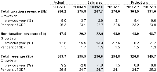 Table 1: Australian Government general government revenue