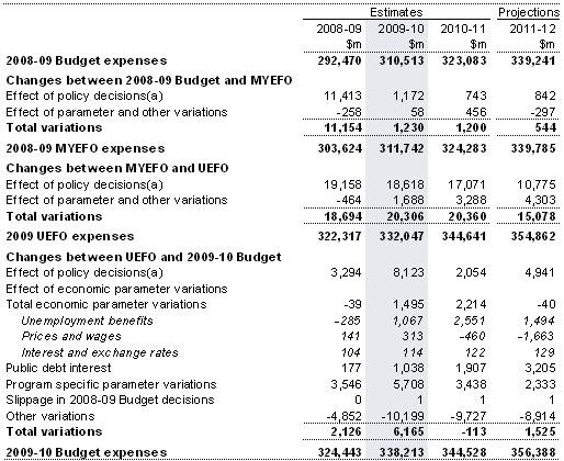 Table&nbsp;2: Reconciliation of expense estimates