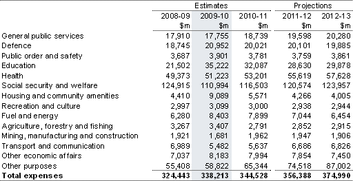 Table&nbsp;3: Estimates of expenses by function