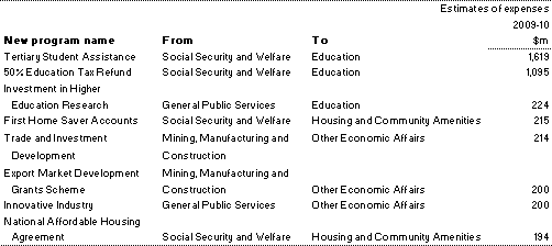 Table&nbsp;3.2: Major reclassifications arising as a result of Operation Sunlight