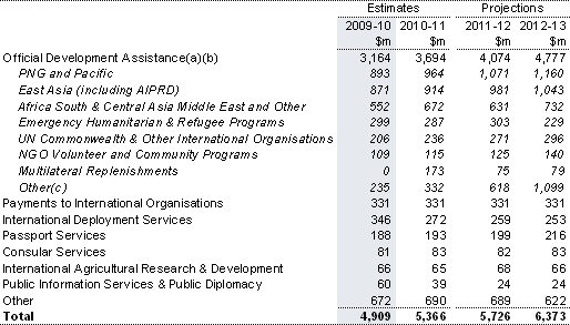 Table&nbsp;4.1: Trends in the major components of foreign affairs and economic aid sub-function expenses